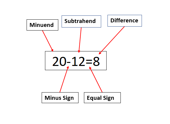 definition-of-substraction-and-nomenclature